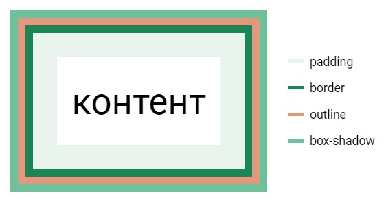 Блочная модель в CSS