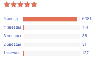 Рейтинг плагина для WordPress Rank Math SEO