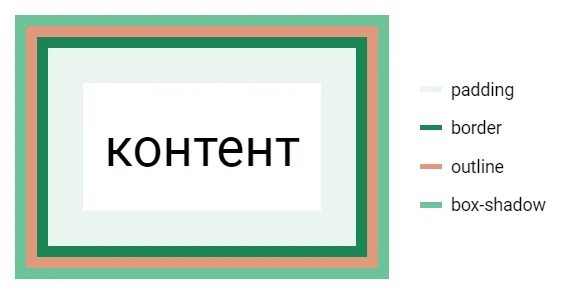 Блокова модель у CSS висота блоку та пропорції